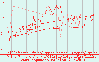 Courbe de la force du vent pour Laupheim