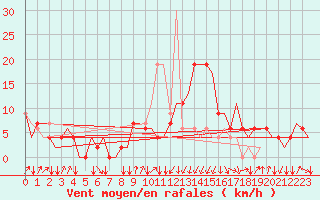 Courbe de la force du vent pour Firenze / Peretola