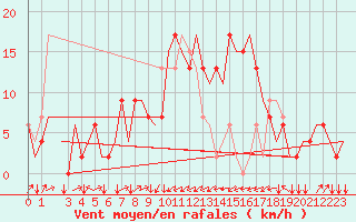 Courbe de la force du vent pour Olbia / Costa Smeralda