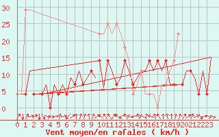 Courbe de la force du vent pour Suceava / Salcea