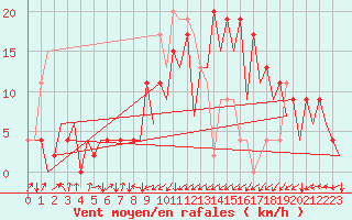 Courbe de la force du vent pour Santander / Parayas