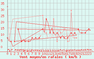 Courbe de la force du vent pour Kristiansund / Kvernberget