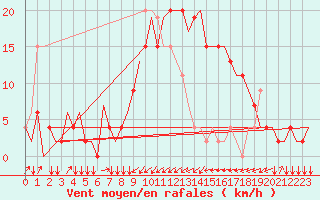 Courbe de la force du vent pour Olbia / Costa Smeralda
