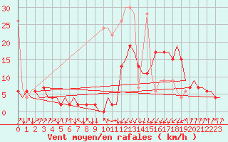 Courbe de la force du vent pour Samedam-Flugplatz