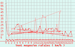 Courbe de la force du vent pour Evenes