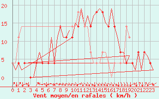 Courbe de la force du vent pour Kraljevo