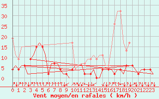 Courbe de la force du vent pour Samedam-Flugplatz