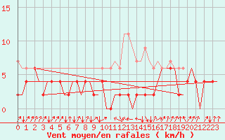 Courbe de la force du vent pour Samedam-Flugplatz