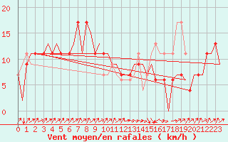 Courbe de la force du vent pour Asturias / Aviles