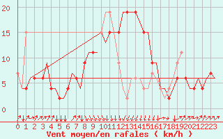 Courbe de la force du vent pour Pescara