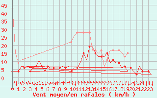 Courbe de la force du vent pour Lugano (Sw)