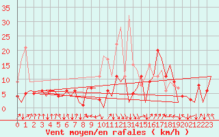 Courbe de la force du vent pour San Sebastian (Esp)