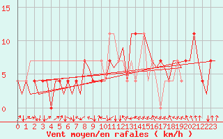 Courbe de la force du vent pour Celle