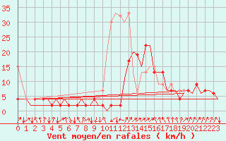 Courbe de la force du vent pour Samedam-Flugplatz