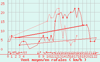 Courbe de la force du vent pour Vitoria