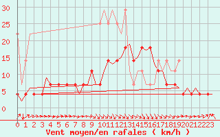 Courbe de la force du vent pour Rotterdam Airport Zestienhoven
