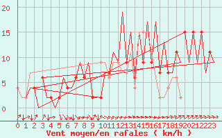 Courbe de la force du vent pour Melilla