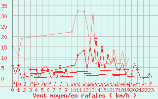 Courbe de la force du vent pour Emmen
