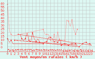 Courbe de la force du vent pour Genve (Sw)