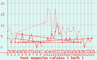 Courbe de la force du vent pour Samedam-Flugplatz