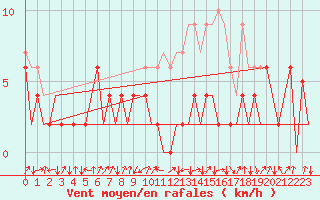 Courbe de la force du vent pour Samedam-Flugplatz