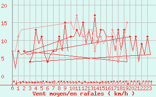 Courbe de la force du vent pour Santiago / Labacolla
