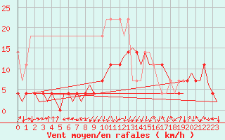 Courbe de la force du vent pour Stuttgart-Echterdingen