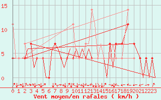 Courbe de la force du vent pour Bardufoss