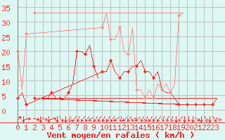 Courbe de la force du vent pour Genve (Sw)