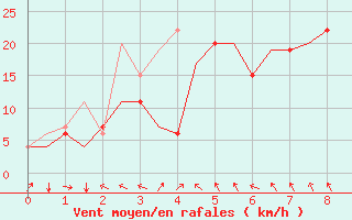 Courbe de la force du vent pour Denpasar / Ngurah-Rai