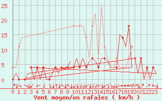 Courbe de la force du vent pour Sibiu
