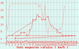 Courbe de la force du vent pour Genve (Sw)