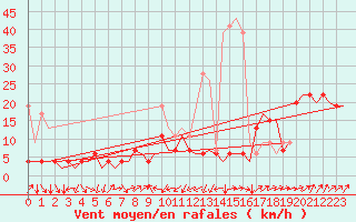 Courbe de la force du vent pour Genve (Sw)