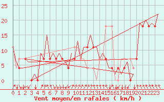 Courbe de la force du vent pour Vrsac