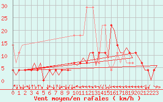 Courbe de la force du vent pour Stuttgart-Echterdingen