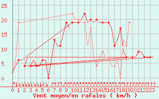Courbe de la force du vent pour Ibiza (Esp)