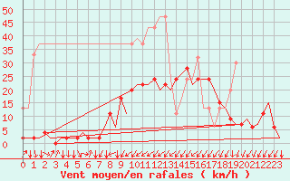 Courbe de la force du vent pour Genve (Sw)