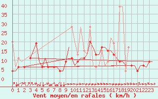 Courbe de la force du vent pour Tanger Aerodrome