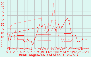 Courbe de la force du vent pour Dalakovo Vladikavkaz Beslan