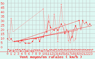 Courbe de la force du vent pour Malatya / Erhac