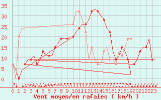 Courbe de la force du vent pour Larnaca Airport