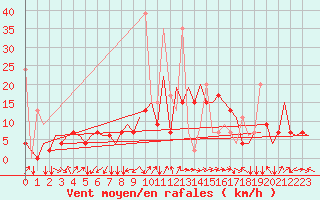 Courbe de la force du vent pour Erzurum