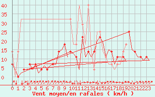 Courbe de la force du vent pour Krakow