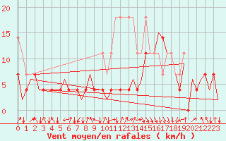 Courbe de la force du vent pour Oostende (Be)