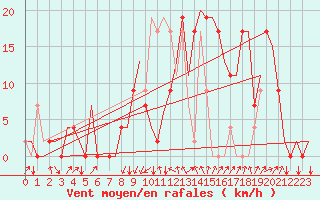 Courbe de la force du vent pour Granada / Aeropuerto