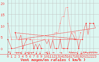 Courbe de la force du vent pour Vidsel