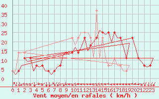 Courbe de la force du vent pour Altenstadt