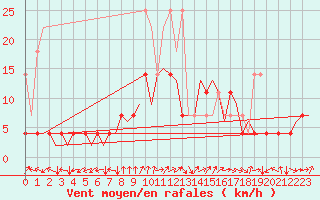 Courbe de la force du vent pour Saarbruecken / Ensheim