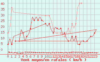 Courbe de la force du vent pour Craiova