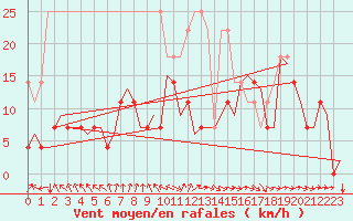 Courbe de la force du vent pour Amsterdam Airport Schiphol